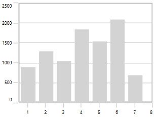 WPF Chart with NumericalAxis RoundStart Range Padding