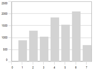 WPF Chart with NumericalAxis RoundStart Range Padding