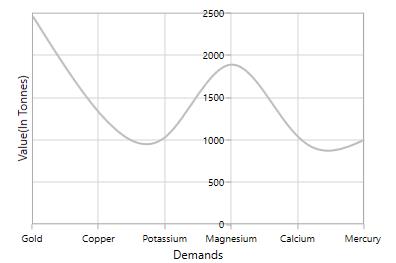 Changing Origin Header Position in WPF Chart