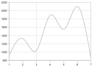 WPF Chart displays OriginLine