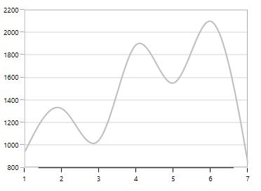 WPF Chart with Padding for Axis Line