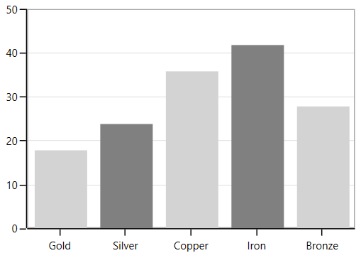 WPF Chart displays Plots based on Minimum Value of Axis