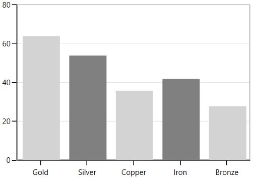WPF Chart displays Plots based on Sum Value of Axis