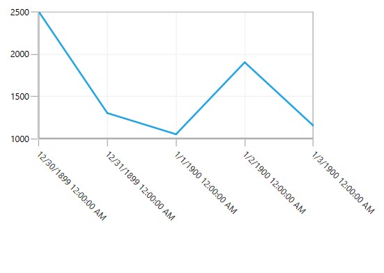 WPF Chart displays Rotated Axis Labels