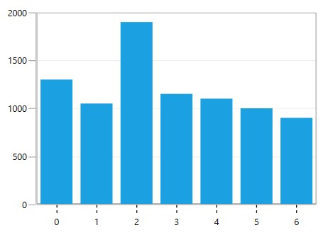WPF Chart displays Ticklines at Outside Area Pane