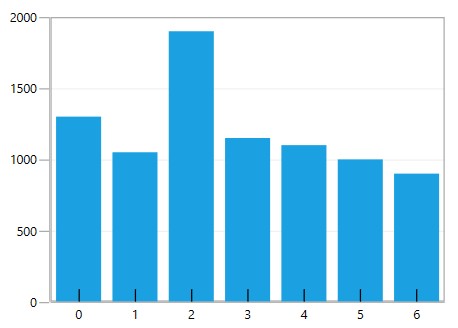 WPF Chart displays Ticklines Inside Area Pane