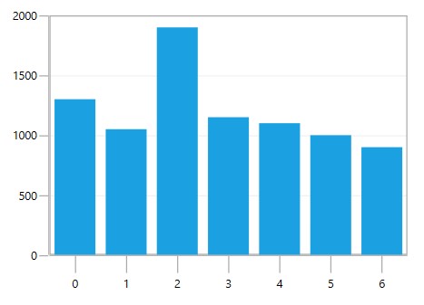 Changing Ticklines Thickness in WPF Chart