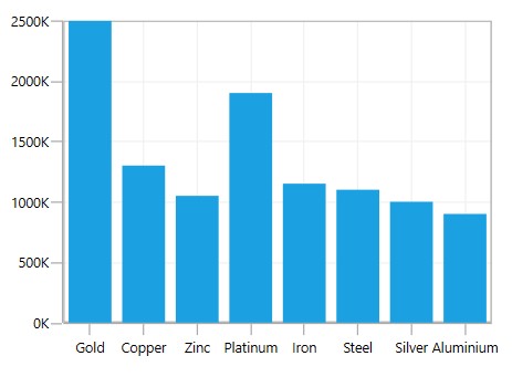 Adding Units to After Axis Labels in WPF Chart