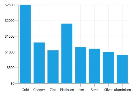Adding Units to Before Axis Labels in WPF Chart