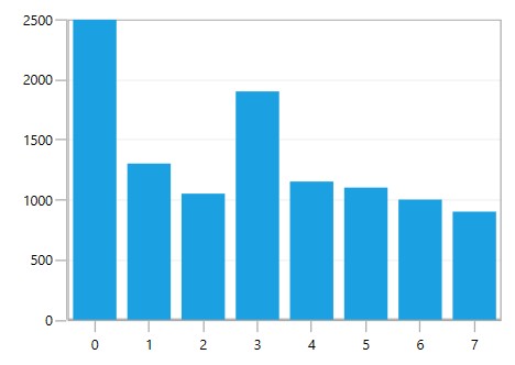 WPF Chart without Gridlines