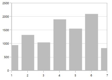 WPF Chart without NumericalAxis Range Padding