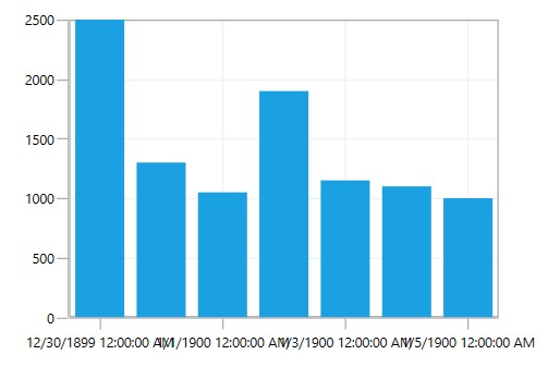 WPF Chart without Smart Axis Labels