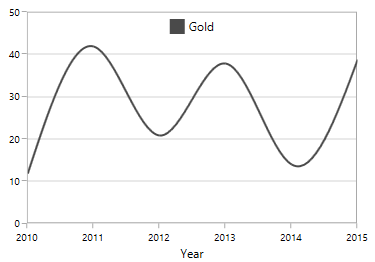 Displaying Legend at Inside of WPF Chart