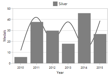 Series of legend in WPF Chart