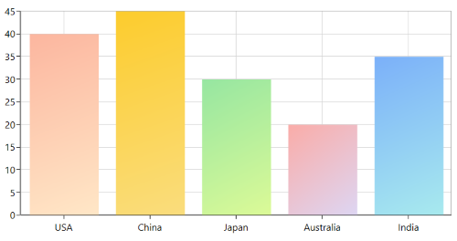 WPF Gradient Color Chart Series