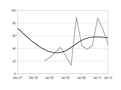 Backward Forecast in WPF Chart
