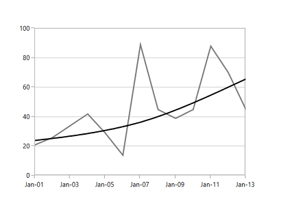 Exponential Trendline in WPF Chart