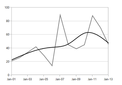 Changing Polynomial Order for Trendline in WPF Chart