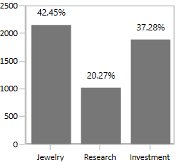  Percentage in Adornment