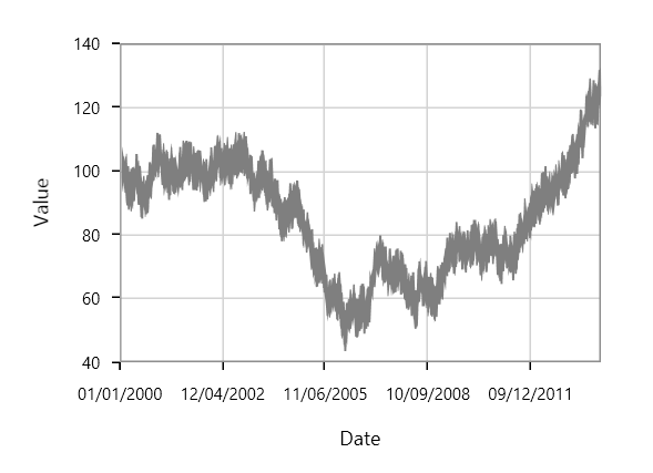WPF FastLine Chart Type