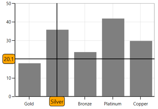 Crosshair axis labels customization in WPF