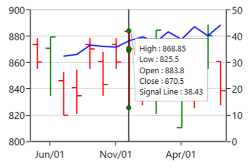 TrackBall for Technical Indicators support in WPF