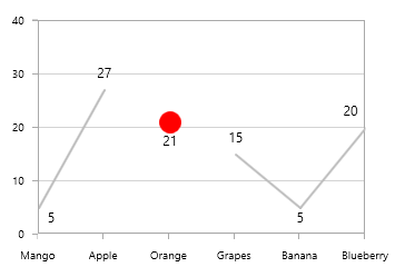 Empty Point with Symbol and Interior in WPF Chart
