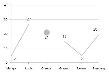 Adding Symbol for Empty Points in WPF Chart