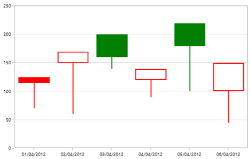 Comparing High Value of WPF Candle Chart