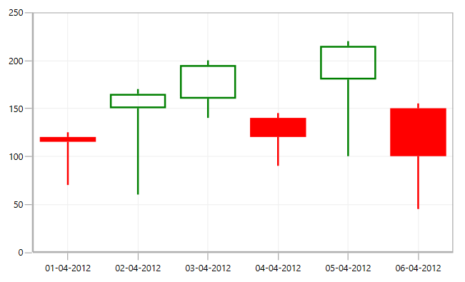 WPF Candle Chart displays Comparison between Opened Segment