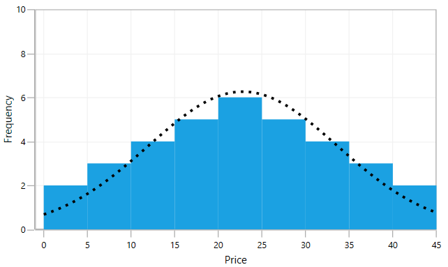 Customizing Curve Line Style in WPF Chart