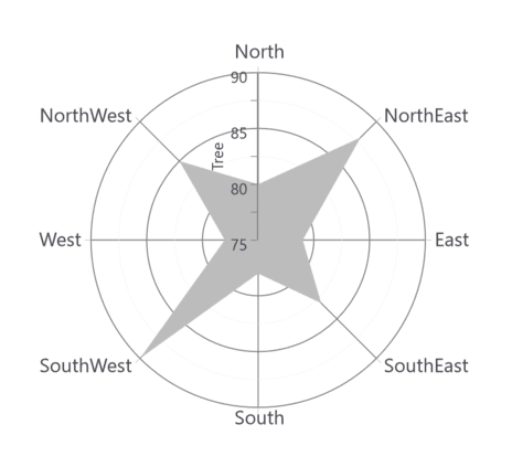 WPF Polar Chart with Covered Area