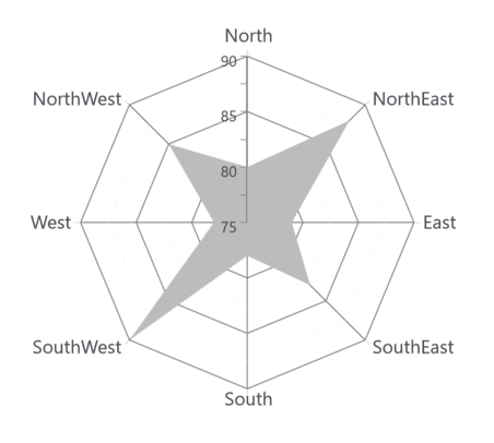 WPF Radar Chart