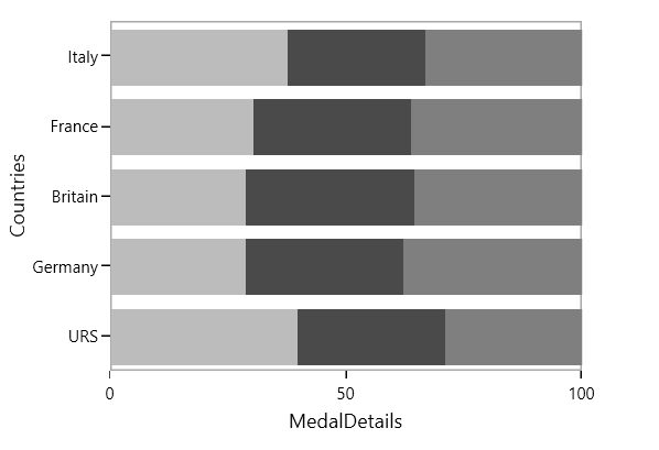 WPF Stacked Bar100 Chart