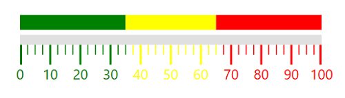 Ranges - Linear Gauge