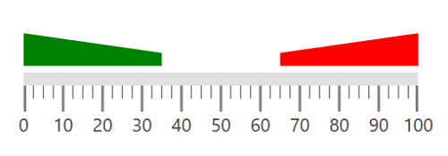 Ranges - Linear Gauge