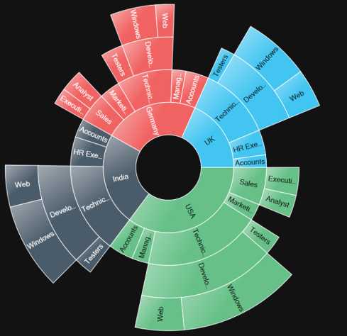 Setting theme to WPF SfSunburstChart