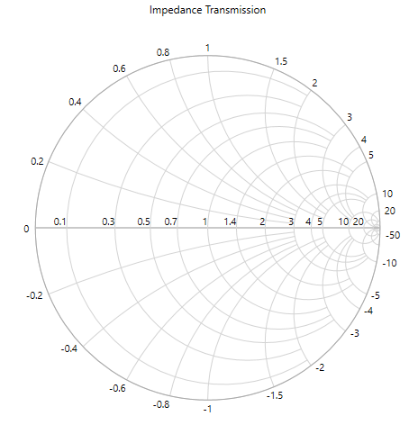 SmithChart with header and axis customization