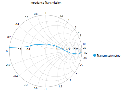 SfSmithChart with Line series including legend