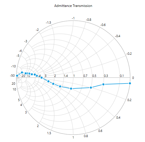 SmithChart Admittance Chart