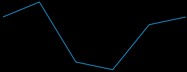 Binding data to WPF Sparkline