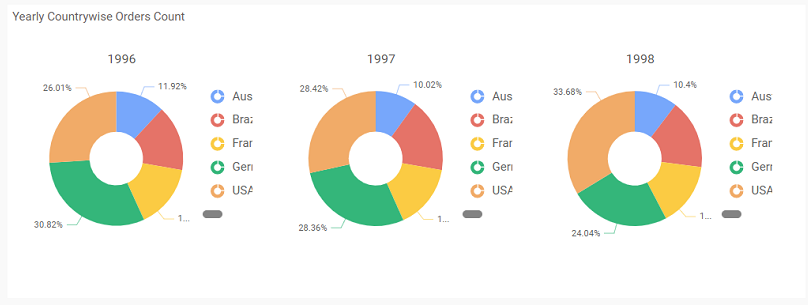 Configuring And Formatting Doughnut Chart With Syncfusion Dashboard Designer