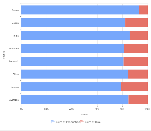 Stacked Bar Chart 100