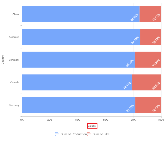 Primary Value Axis