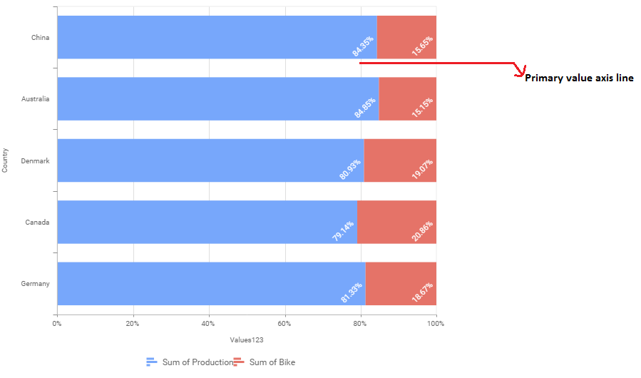 Primary value Axis