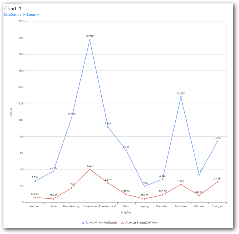 Drilled view of the chart