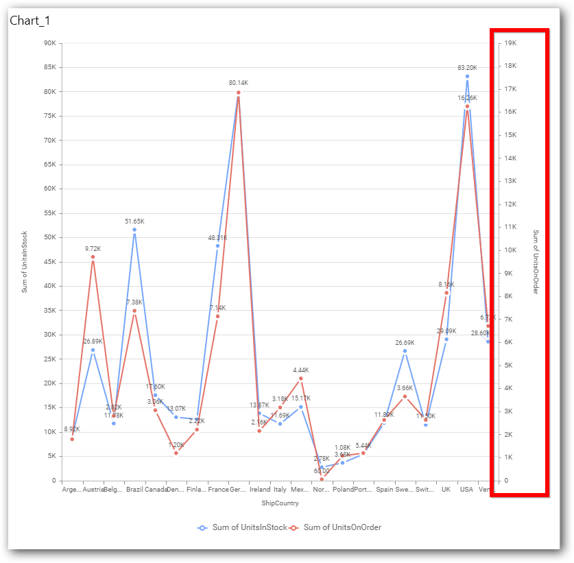 Secondary Value Axis