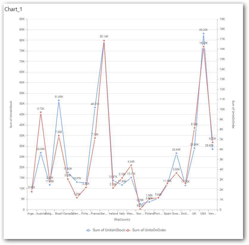 Primary Value Axis