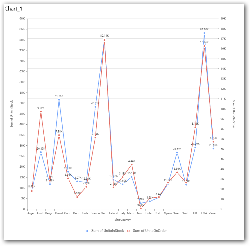 Secondary Value Axis