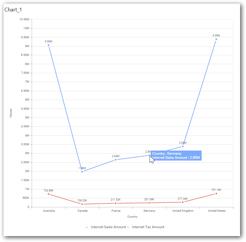 Data value marker in chart